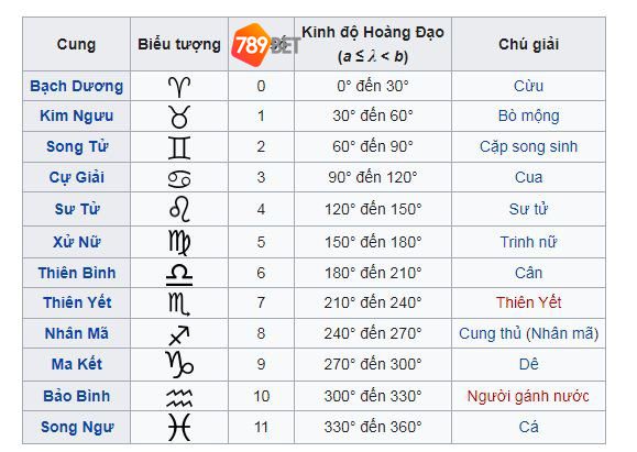 Con số theo cung hoàng đạo